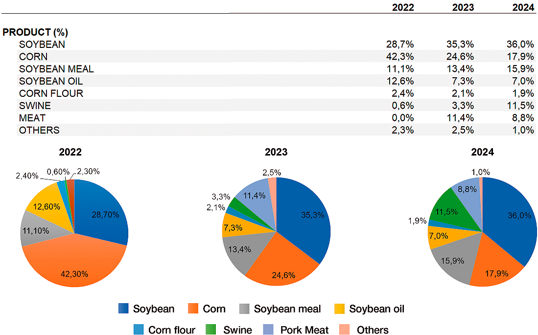 SHARE OF GOODS ON SALES (% PER PRODUCT/YEAR)