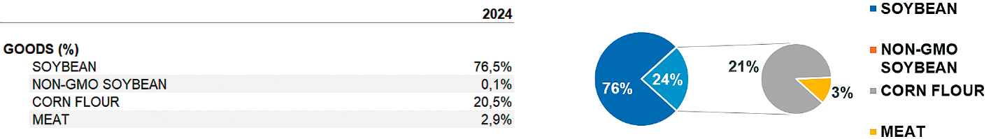 SHARE OF PRODUCTS (IN %)
