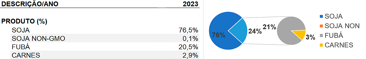 PARTICIPAÇÃO DOS PRODUTOS (EM %)