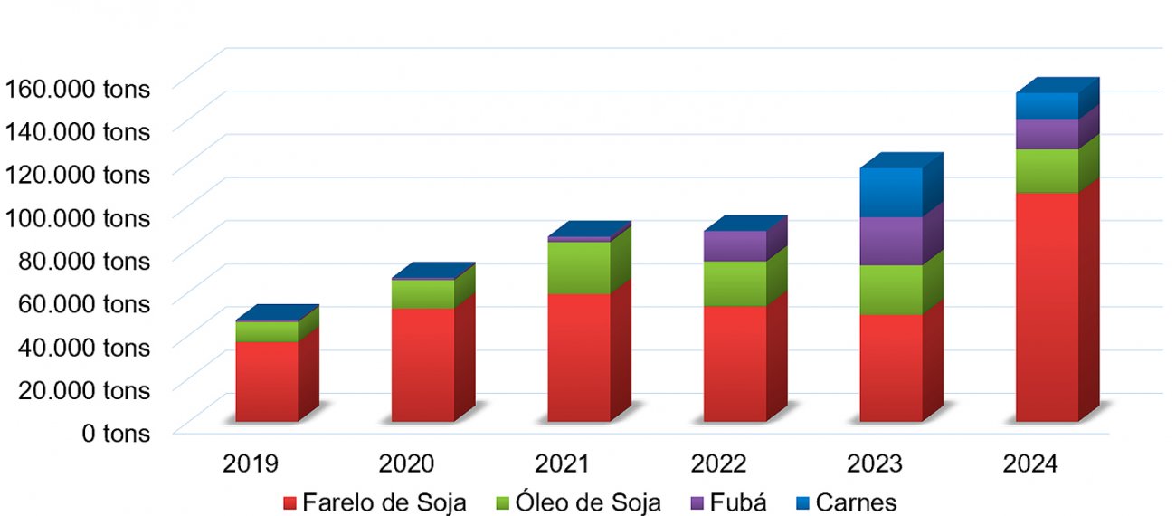 MERCADORIAS INDUSTRIALIZADAS (TONS)