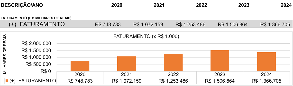 FATURAMENTO (EM MILHARES DE REAIS/ANO)