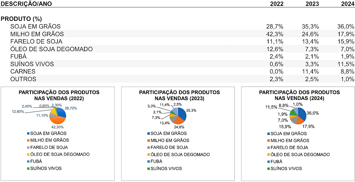 DESCRIÇÃO (%)/ANO